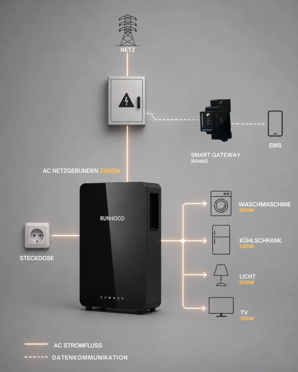 Darstellung des Energieflusses zwischen RUNHOOD Speicher, Hausnetz und Smart Meter